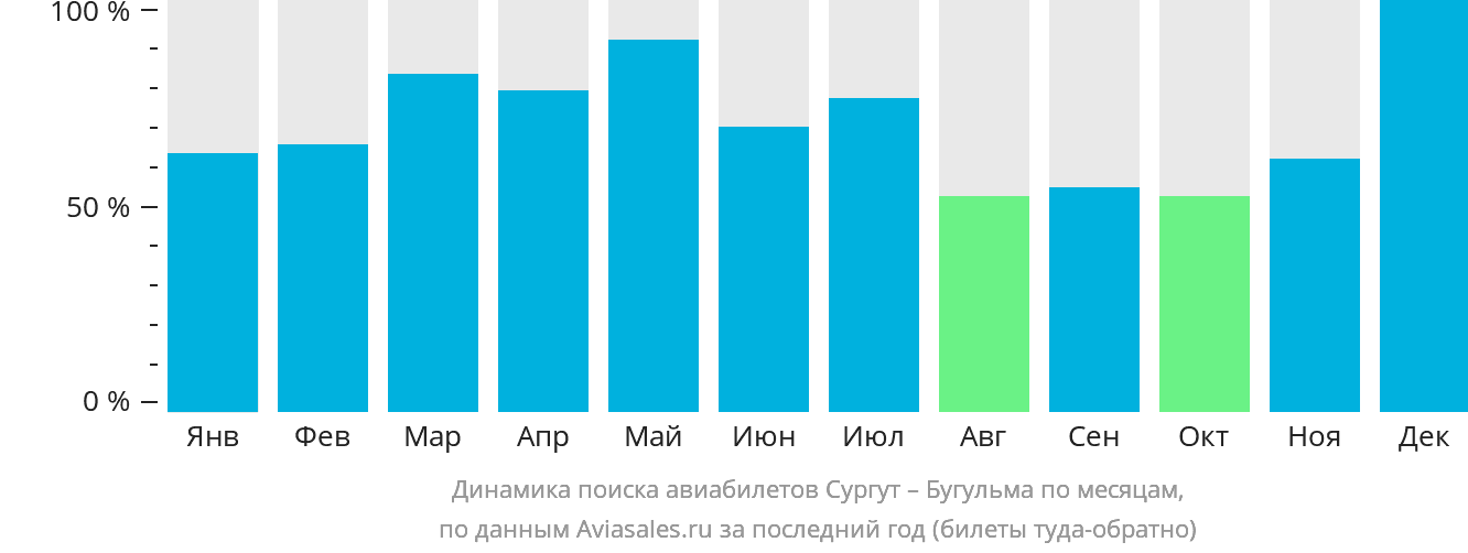 Динамика поиска авиабилетов из Сургута в Бугульму по месяцам