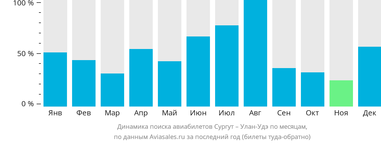 Динамика поиска авиабилетов из Сургута в Улан-Удэ по месяцам