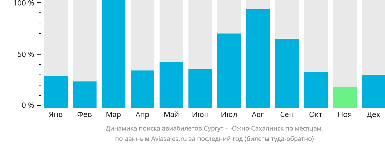 Динамика поиска авиабилетов из Сургута в Южно-Сахалинск по месяцам