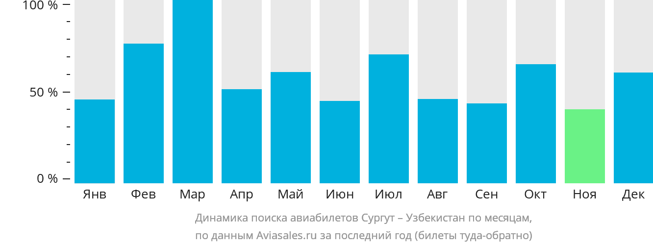 Динамика поиска авиабилетов из Сургута в Узбекистан по месяцам