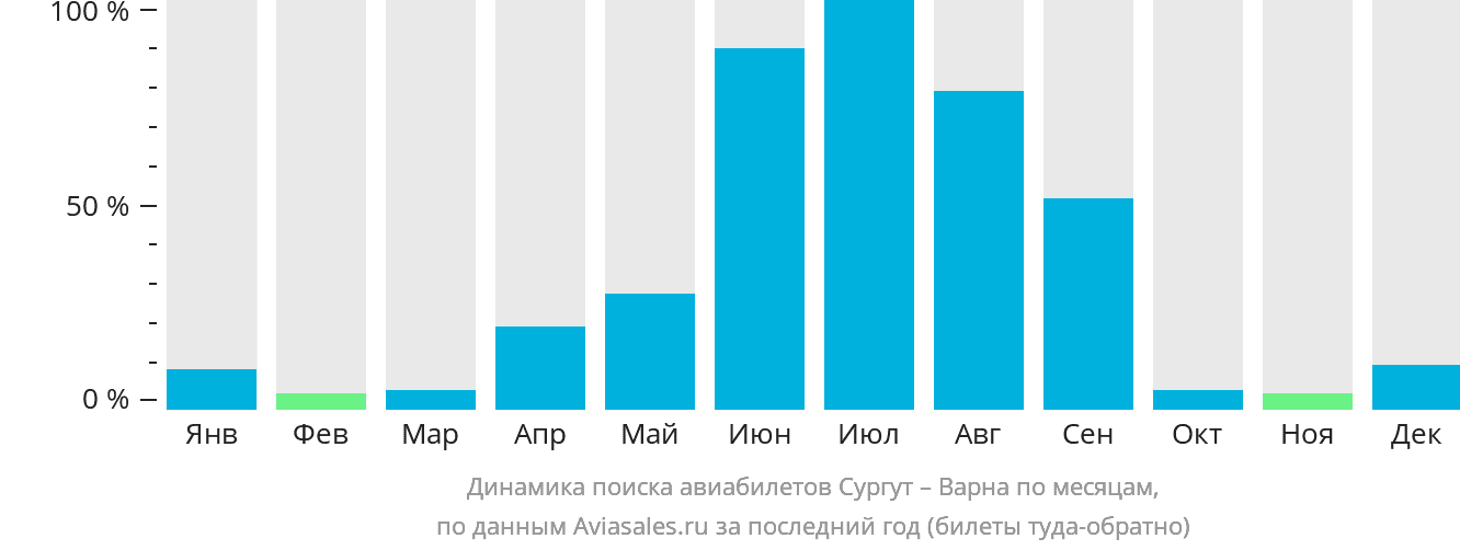 Динамика поиска авиабилетов из Сургута в Варну по месяцам