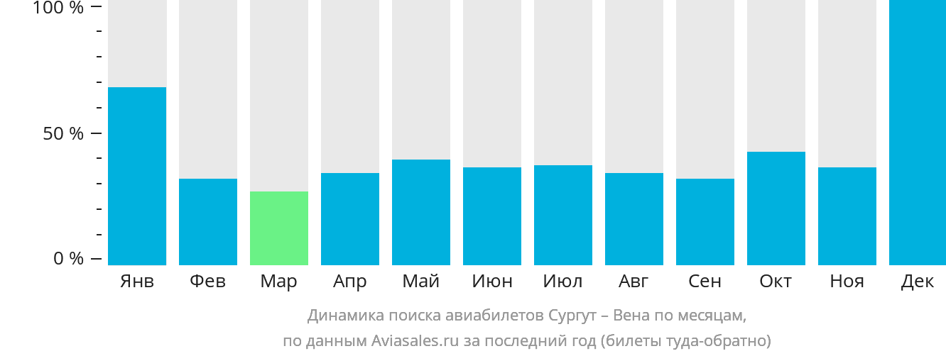 Динамика поиска авиабилетов из Сургута в Вену по месяцам