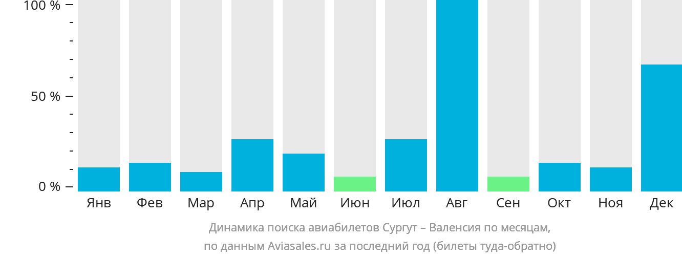 Динамика поиска авиабилетов из Сургута в Валенсию по месяцам