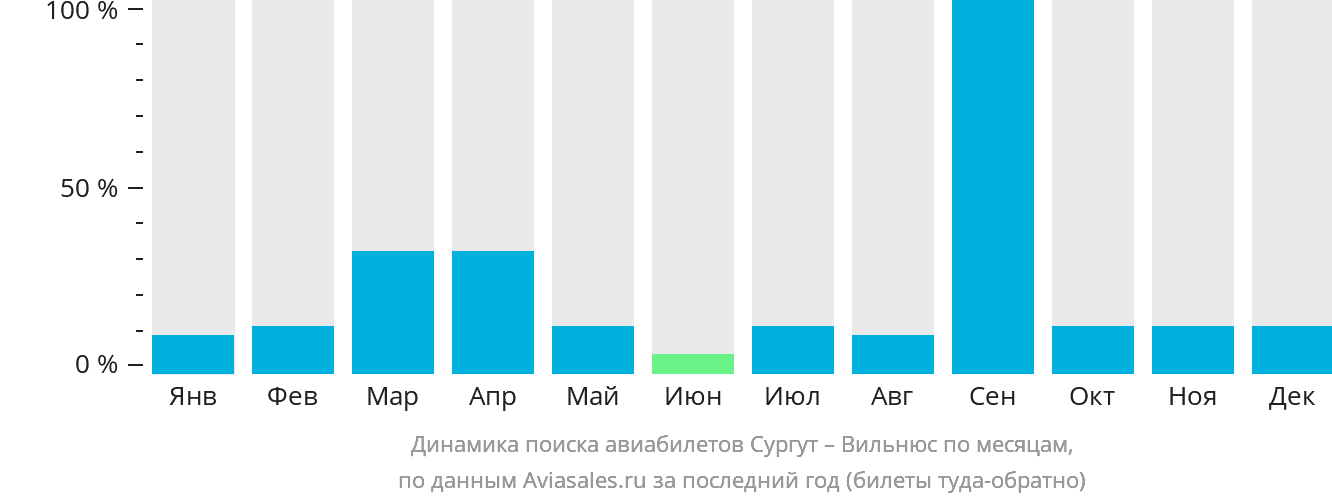 Динамика поиска авиабилетов из Сургута в Вильнюс по месяцам