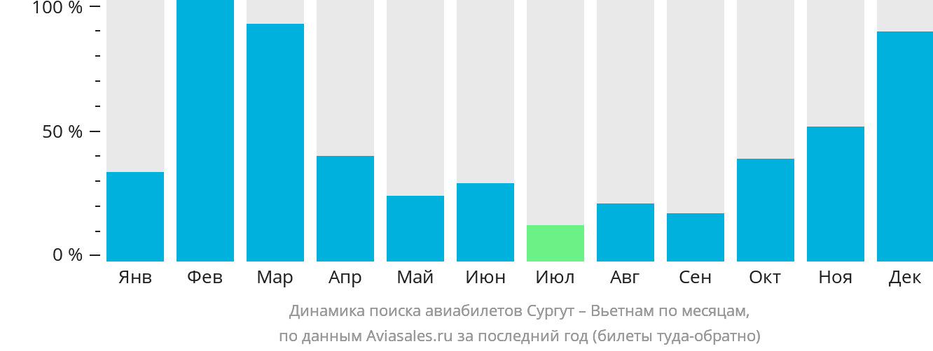 Динамика поиска авиабилетов из Сургута в Вьетнам по месяцам