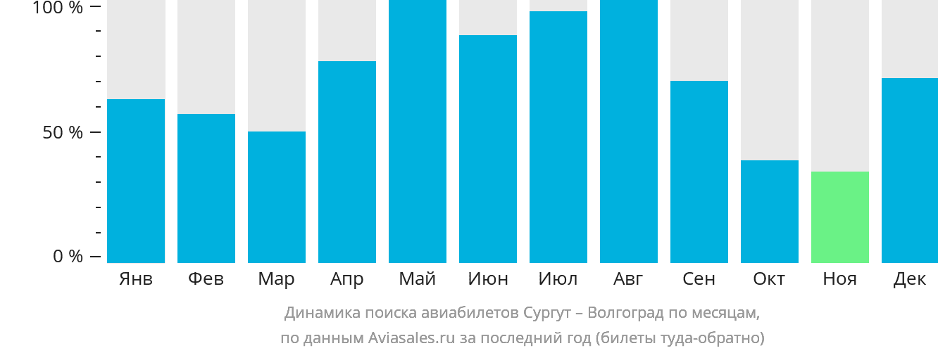 Динамика поиска авиабилетов из Сургута в Волгоград по месяцам