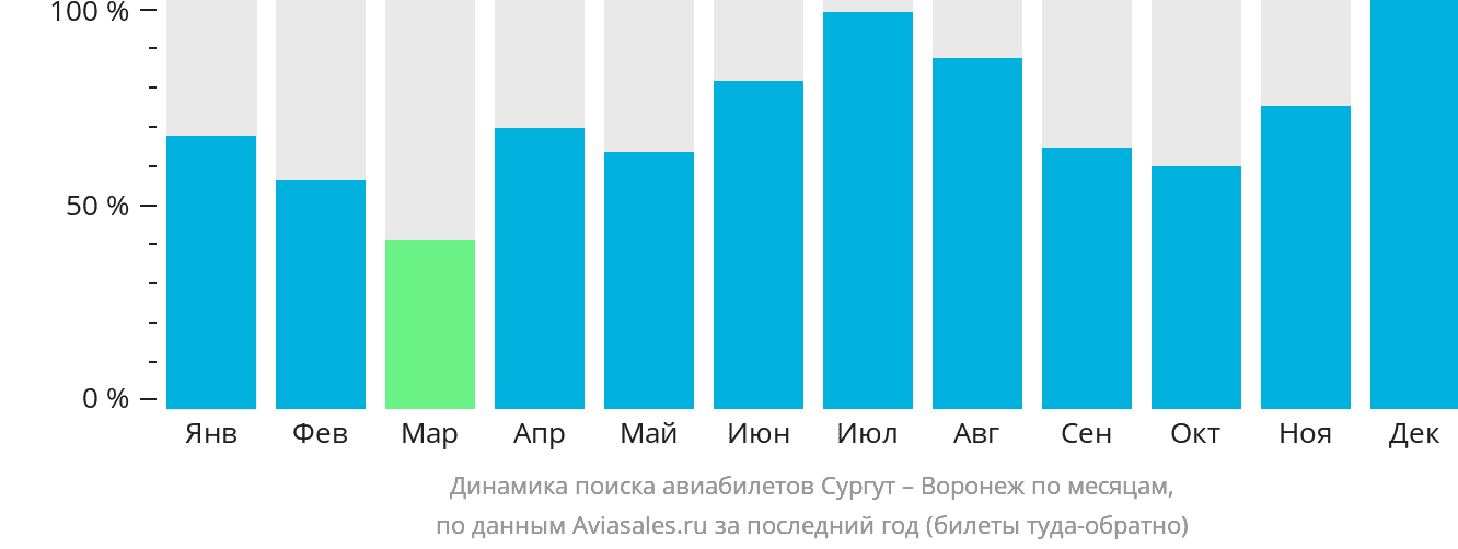 Динамика поиска авиабилетов из Сургута в Воронеж по месяцам