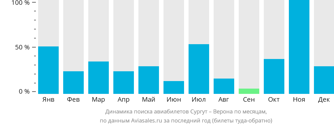 Динамика поиска авиабилетов из Сургута в Верону по месяцам
