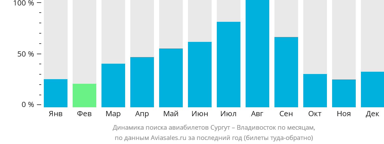 Динамика поиска авиабилетов из Сургута во Владивосток по месяцам