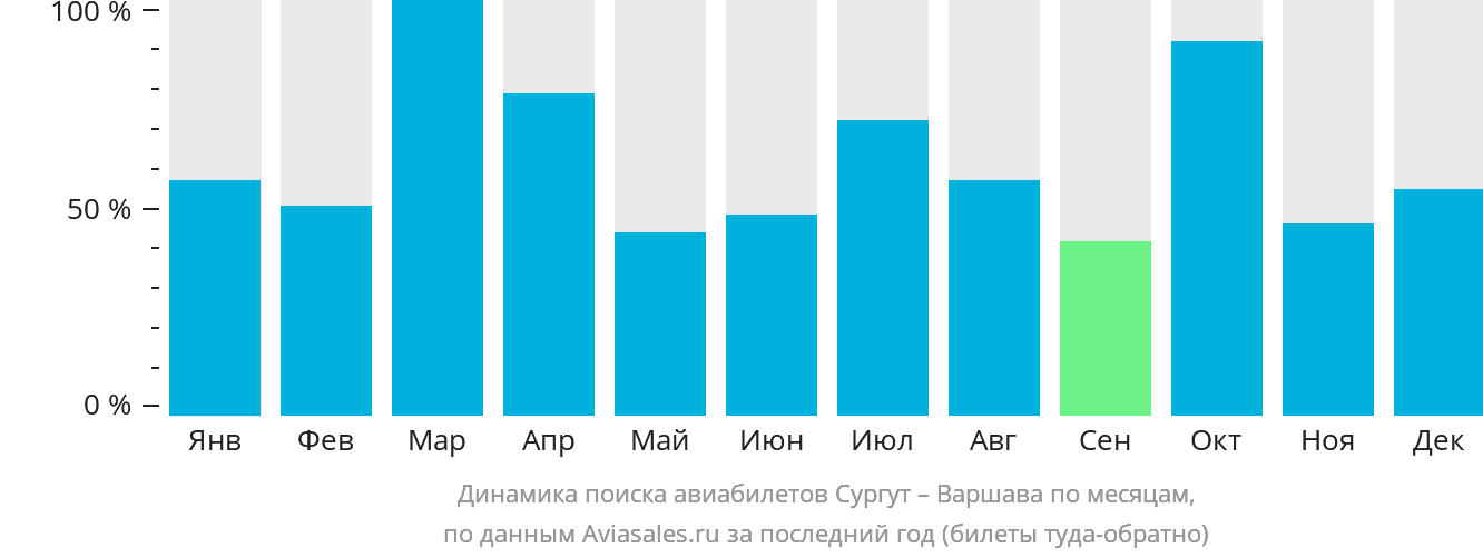 Динамика поиска авиабилетов из Сургута в Варшаву по месяцам