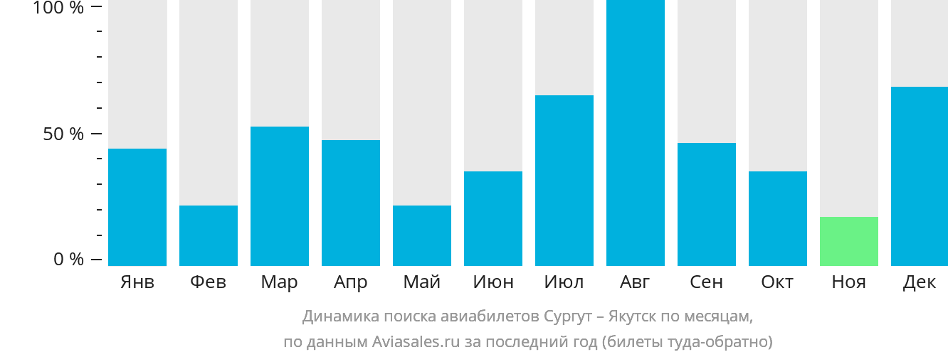 Динамика поиска авиабилетов из Сургута в Якутск по месяцам