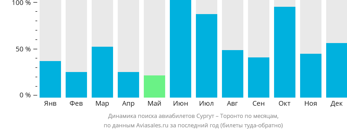 Динамика поиска авиабилетов из Сургута в Торонто по месяцам