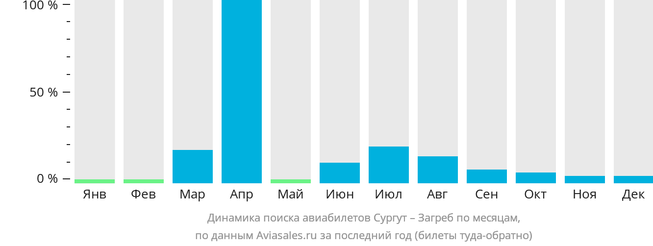 Динамика поиска авиабилетов из Сургута в Загреб по месяцам