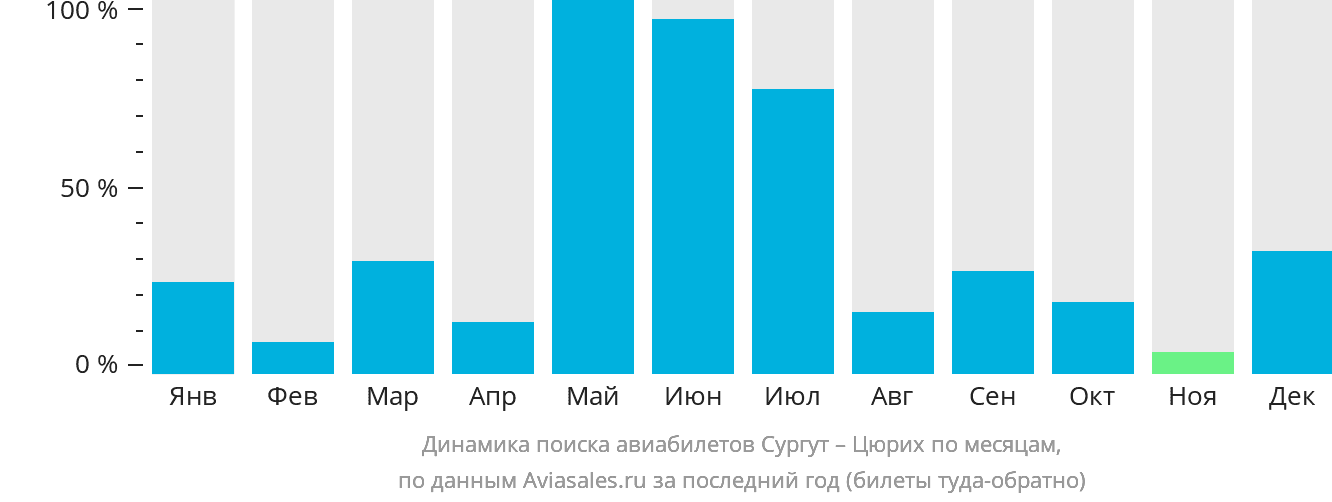 Динамика поиска авиабилетов из Сургута в Цюрих по месяцам