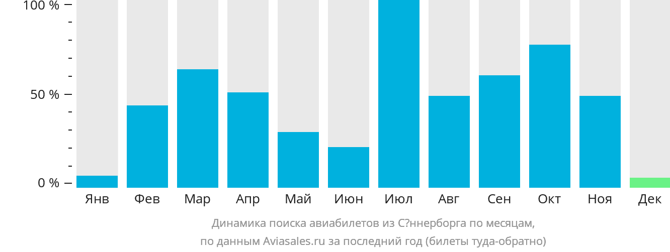 Динамика поиска авиабилетов из Сённерборга по месяцам