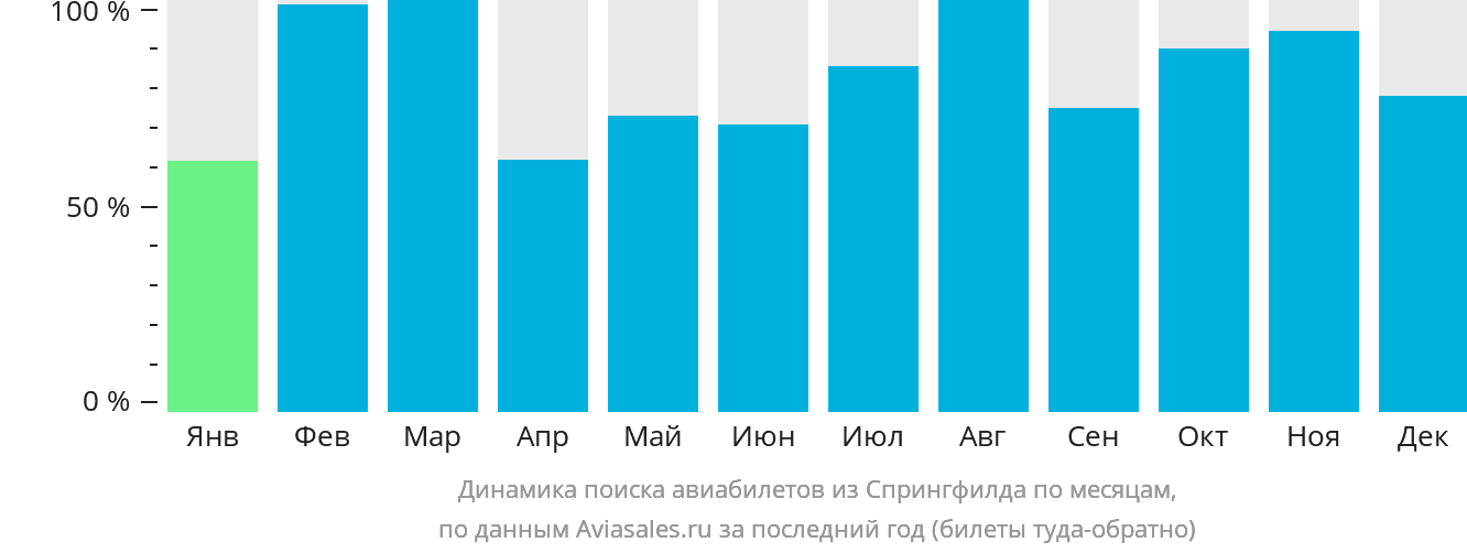 Динамика поиска авиабилетов из Спрингфилда по месяцам
