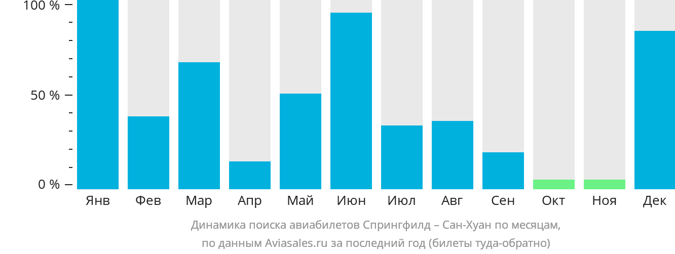 Динамика поиска авиабилетов из Спрингфилда в Сан-Хуан по месяцам