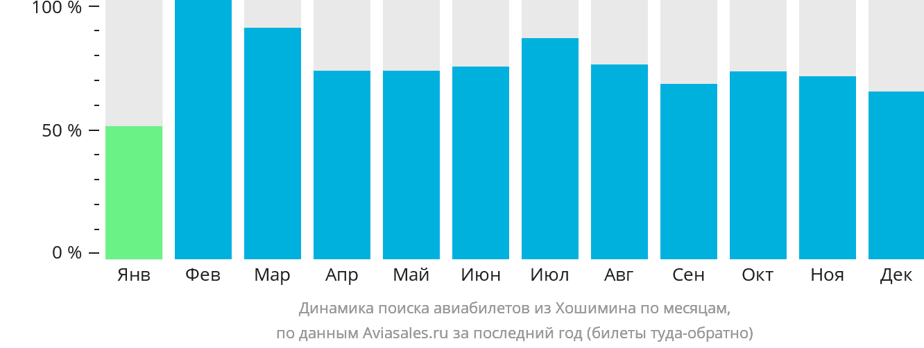 Динамика поиска авиабилетов из Хошимина по месяцам