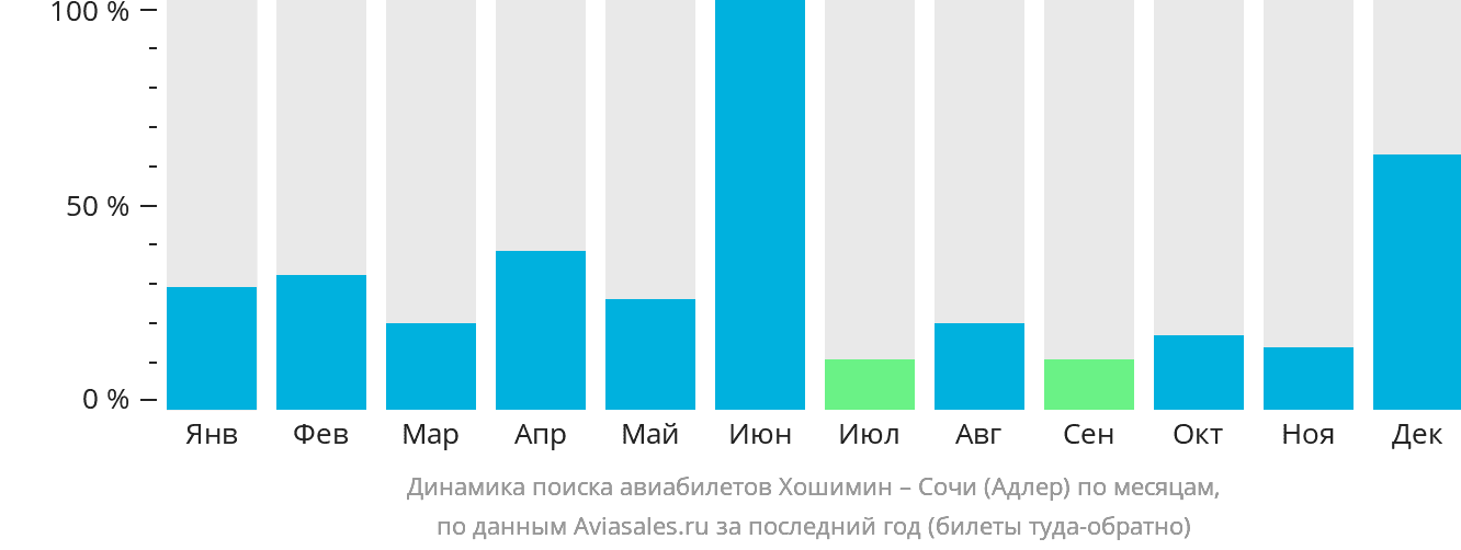 Динамика поиска авиабилетов из Хошимина в Сочи по месяцам