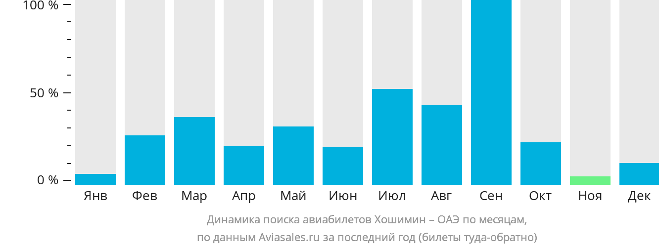 Динамика поиска авиабилетов из Хошимина в ОАЭ по месяцам