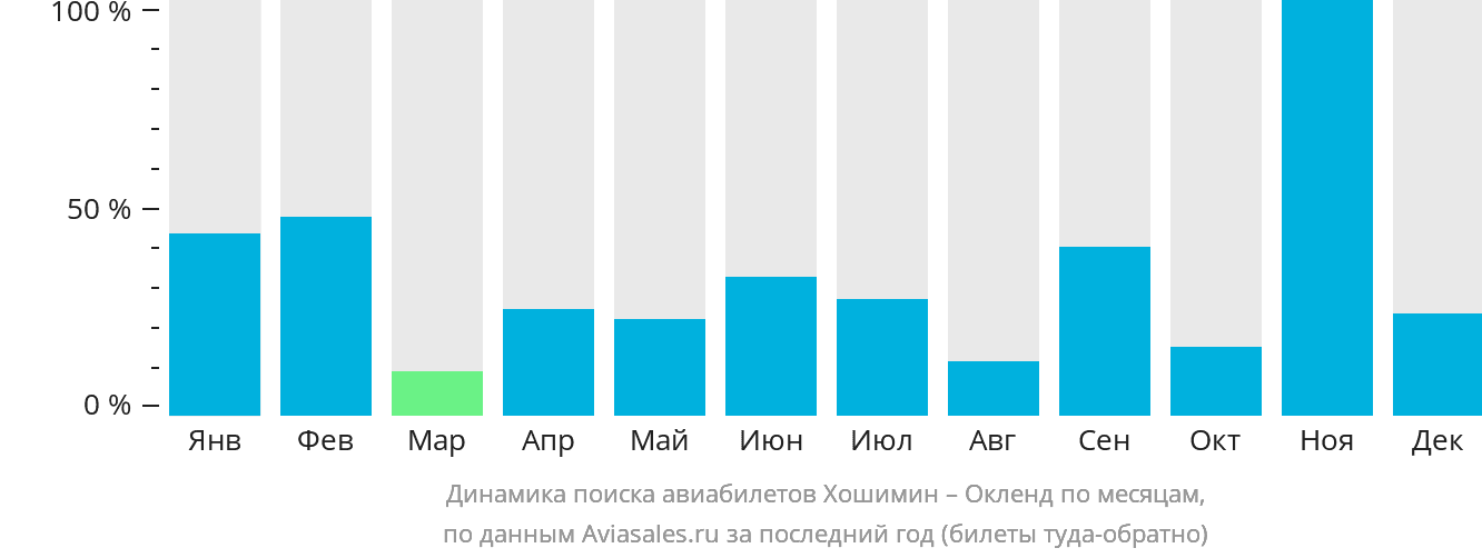 Динамика поиска авиабилетов из Хошимина в Окленд по месяцам