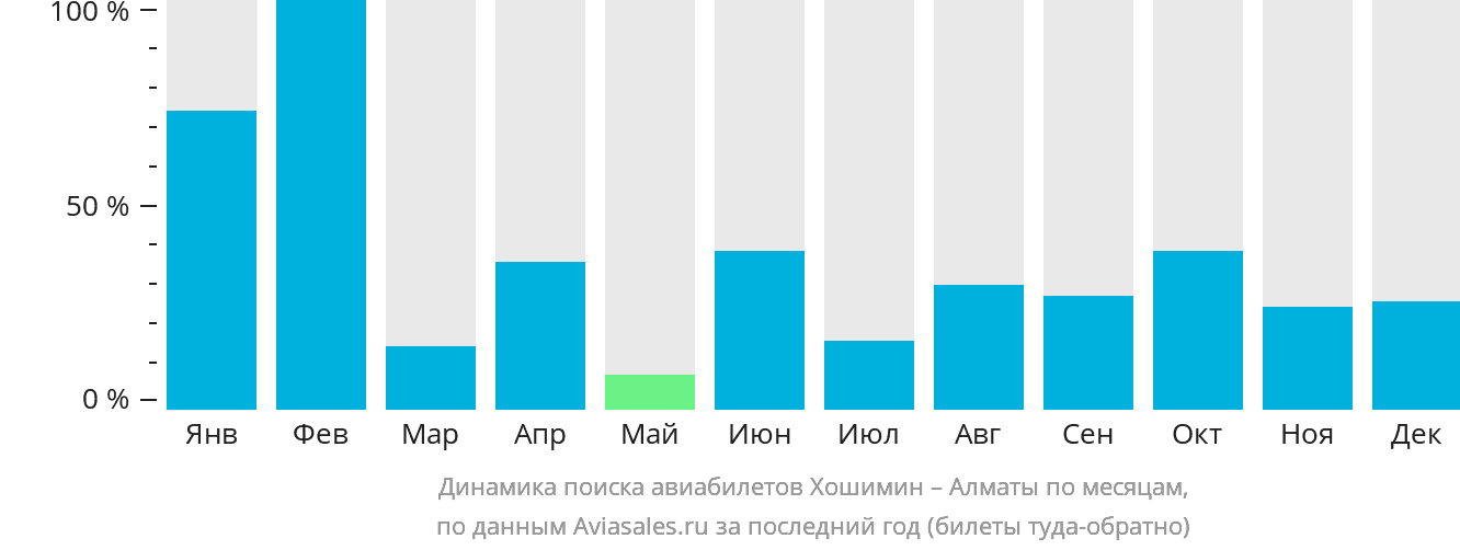 Динамика поиска авиабилетов из Хошимина в Алматы по месяцам