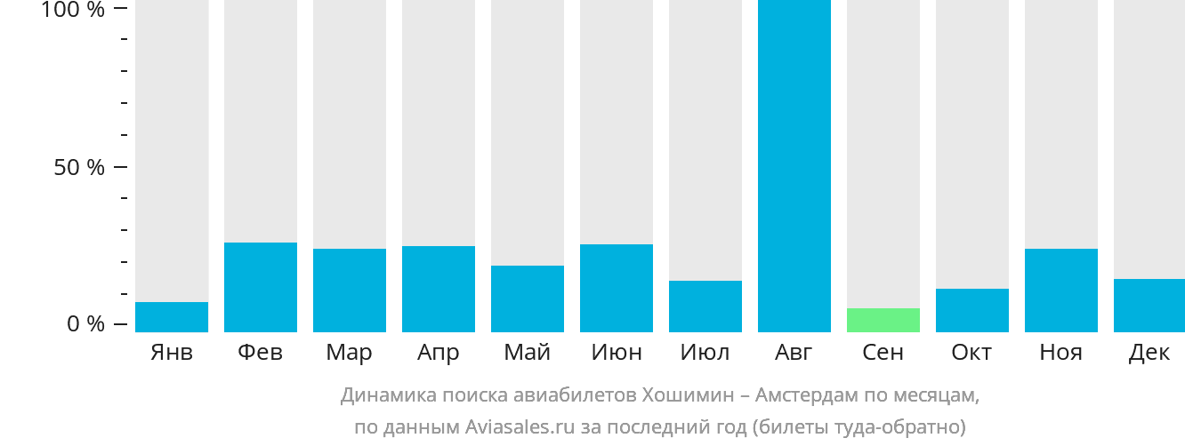 Динамика поиска авиабилетов из Хошимина в Амстердам по месяцам