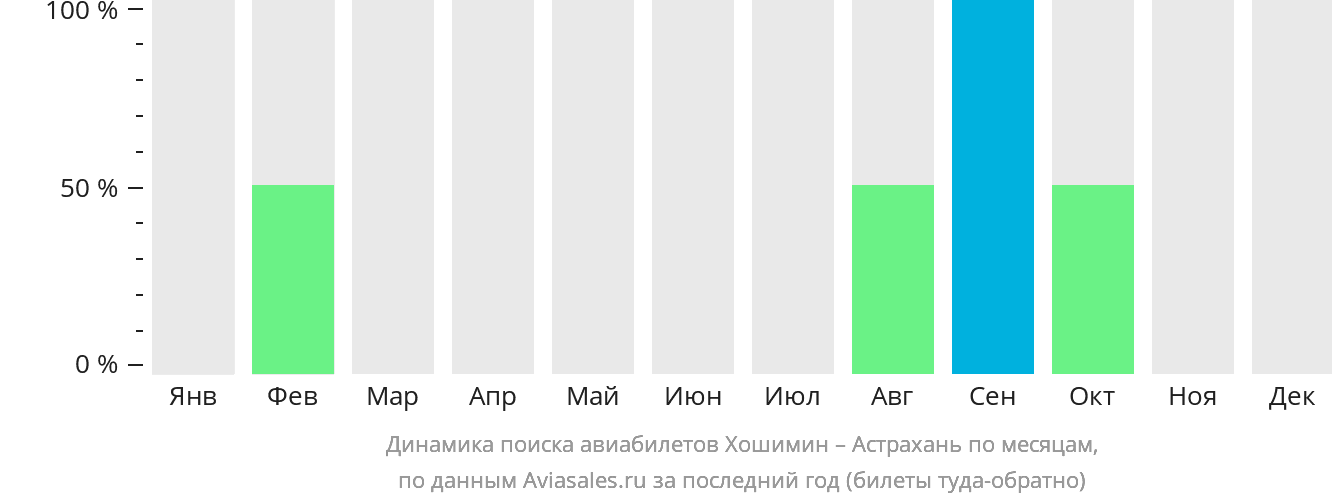 Динамика поиска авиабилетов из Хошимина в Астрахань по месяцам