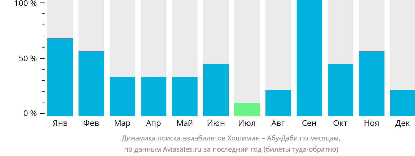 Динамика поиска авиабилетов из Хошимина в Абу-Даби по месяцам