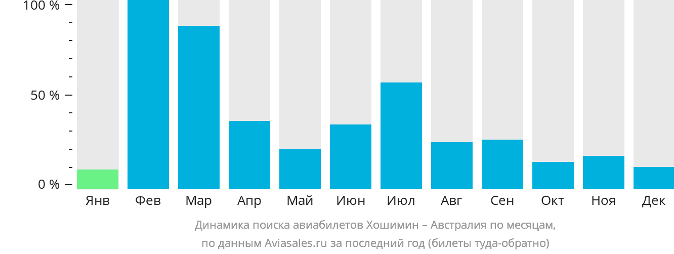 Динамика поиска авиабилетов из Хошимина в Австралию по месяцам