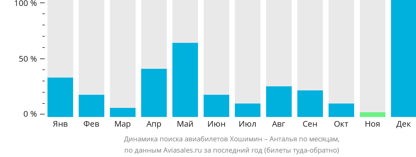 Динамика поиска авиабилетов из Хошимина в Анталью по месяцам