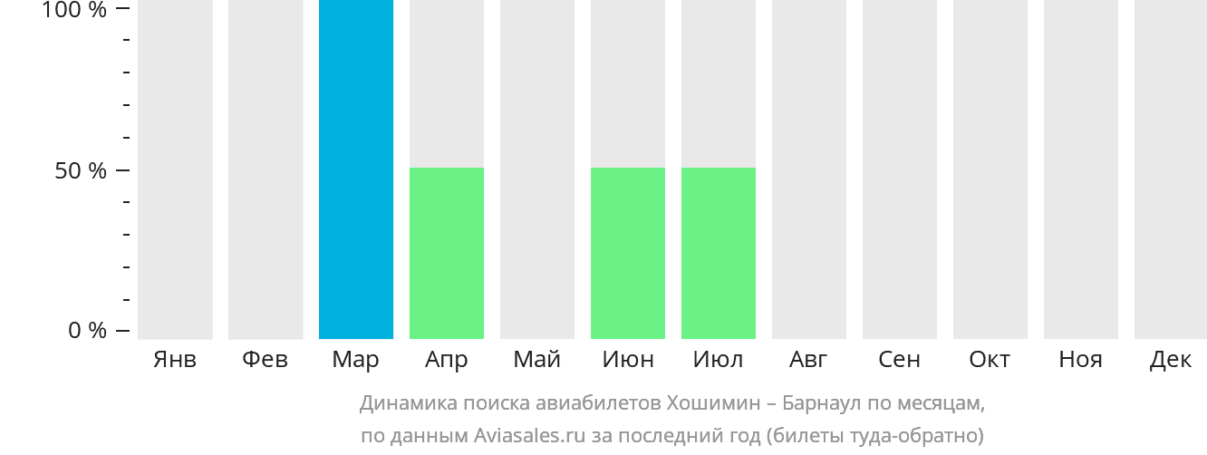 Динамика поиска авиабилетов из Хошимина в Барнаул по месяцам