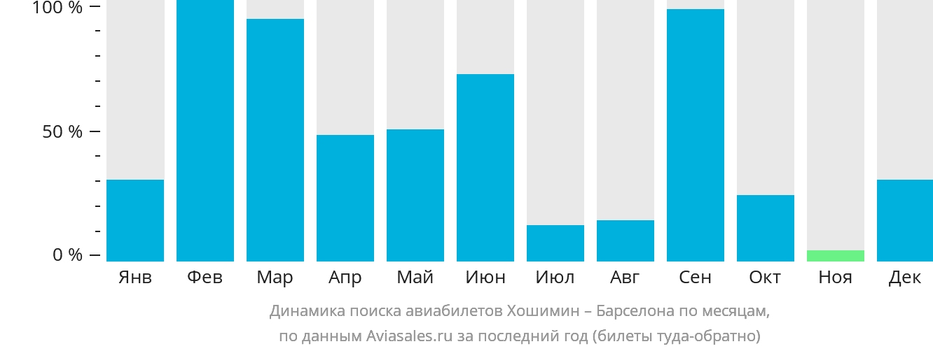 Динамика поиска авиабилетов из Хошимина в Барселону по месяцам