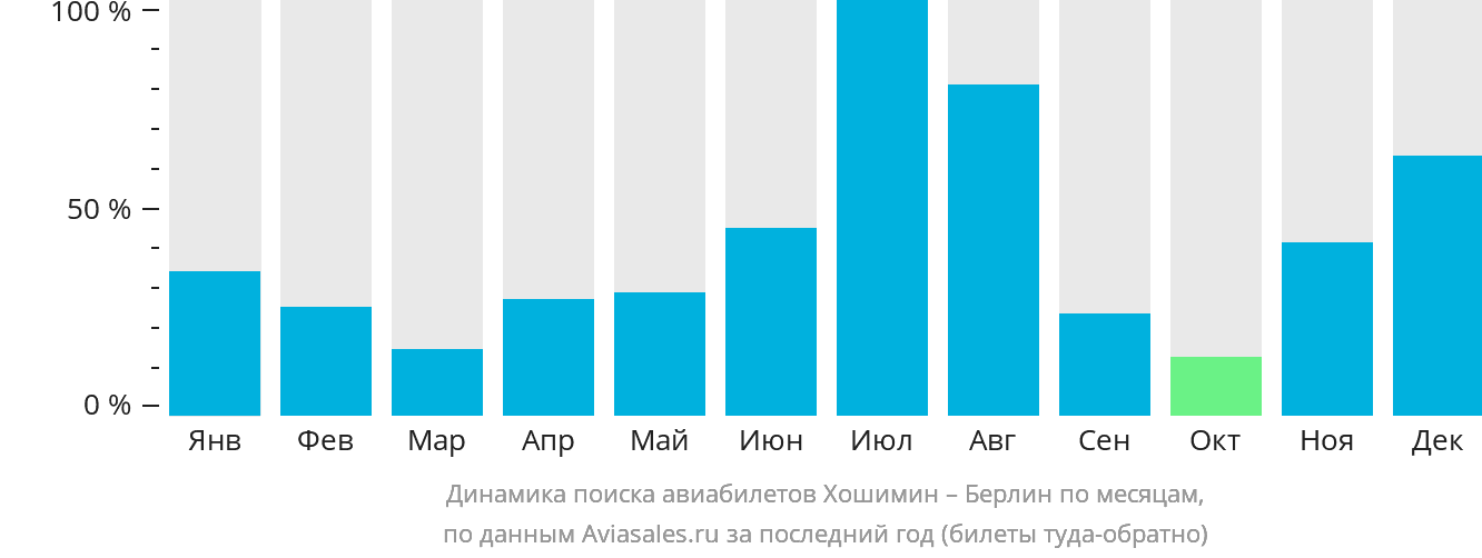 Динамика поиска авиабилетов из Хошимина в Берлин по месяцам