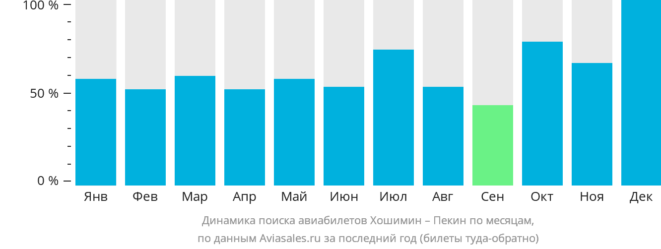 Динамика поиска авиабилетов из Хошимина в Пекин по месяцам