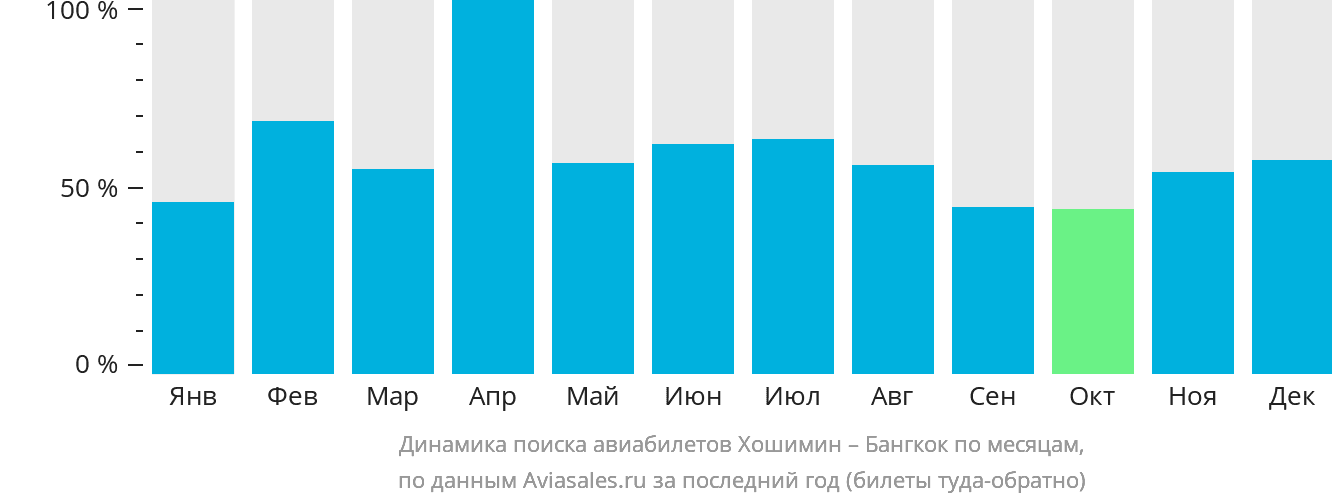 Динамика поиска авиабилетов из Хошимина в Бангкок по месяцам