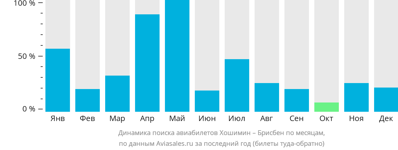 Динамика поиска авиабилетов из Хошимина в Брисбен по месяцам