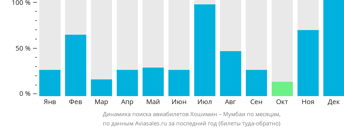 Динамика поиска авиабилетов из Хошимина в Мумбаи по месяцам