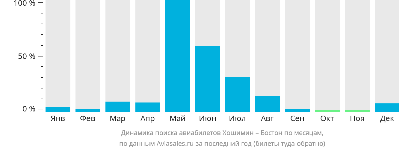 Динамика поиска авиабилетов из Хошимина в Бостон по месяцам