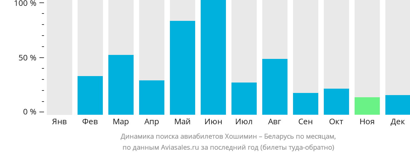 Динамика поиска авиабилетов из Хошимина в Беларусь по месяцам