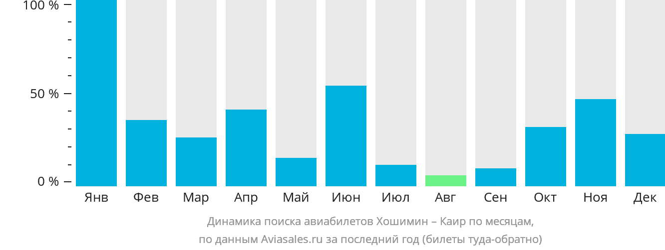Динамика поиска авиабилетов из Хошимина в Каир по месяцам