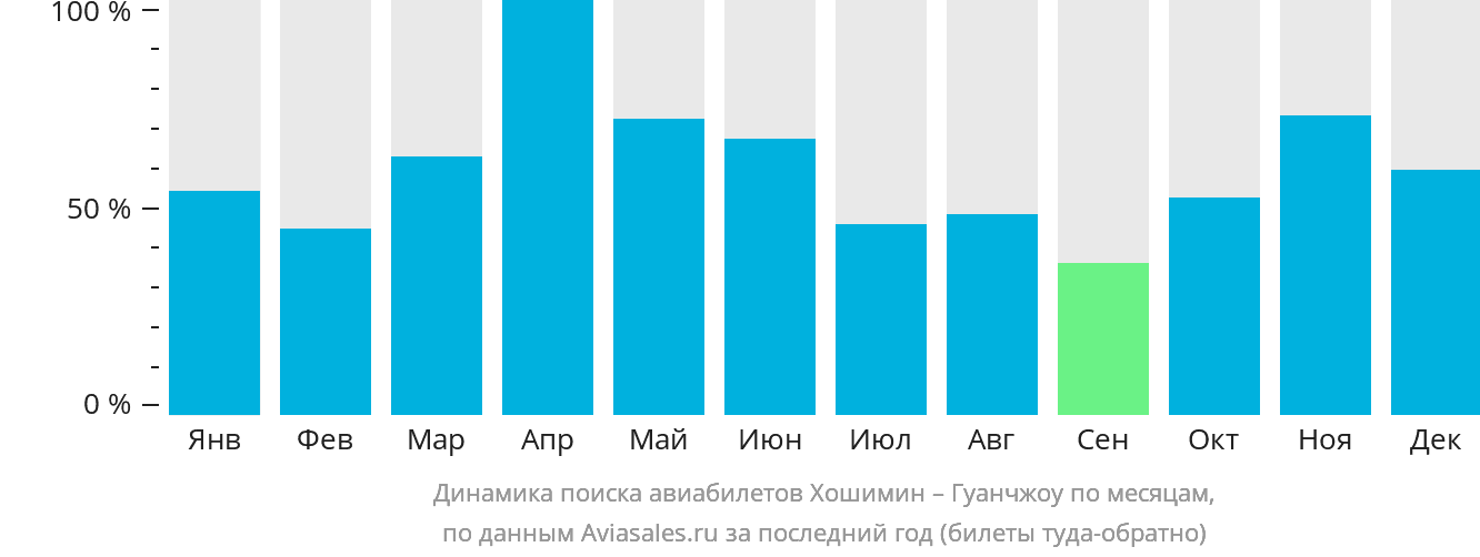 Динамика поиска авиабилетов из Хошимина в Гуанчжоу по месяцам