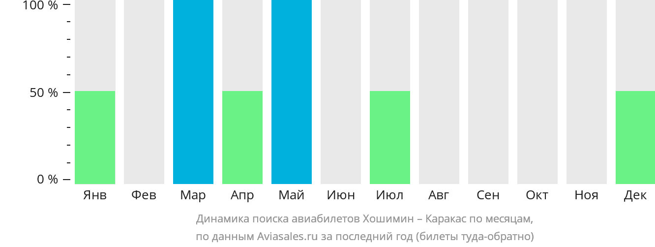 Динамика поиска авиабилетов из Хошимина в Каракас по месяцам