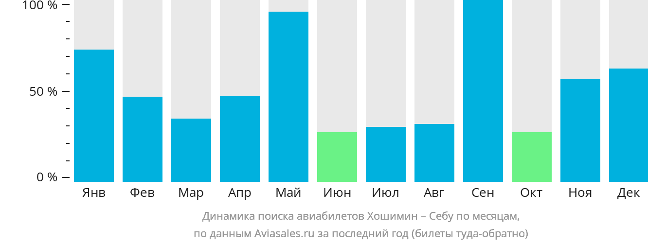 Динамика поиска авиабилетов из Хошимина в Себу по месяцам