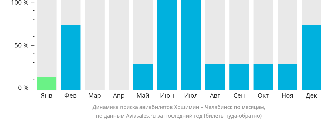 Динамика поиска авиабилетов из Хошимина в Челябинск по месяцам