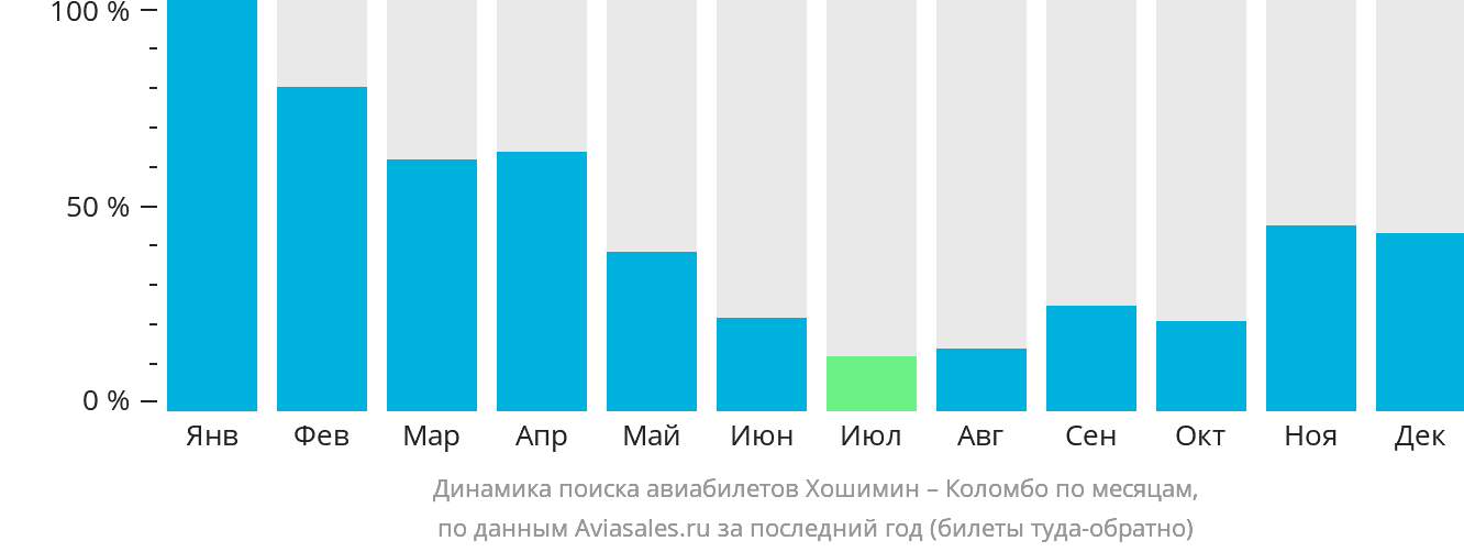 Динамика поиска авиабилетов из Хошимина в Коломбо по месяцам