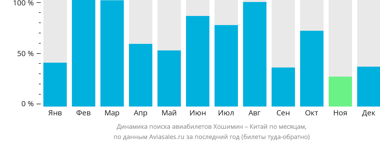 Динамика поиска авиабилетов из Хошимина в Китай по месяцам