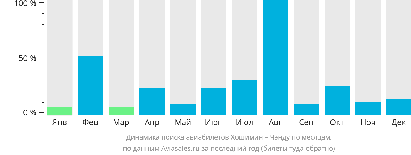 Динамика поиска авиабилетов из Хошимина в Чэнду по месяцам