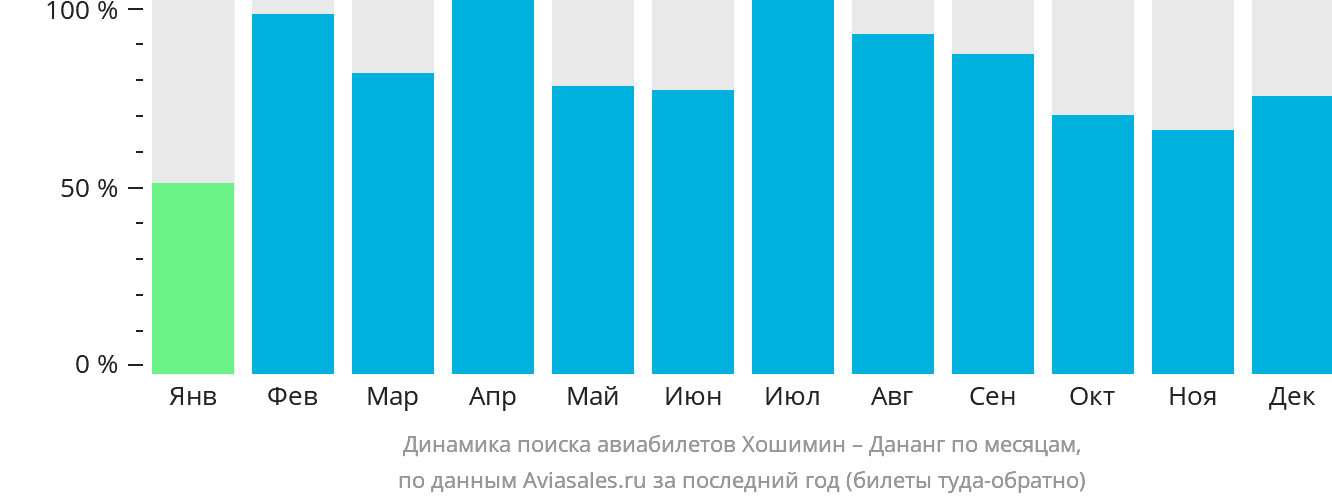 Динамика поиска авиабилетов из Хошимина в Дананг по месяцам