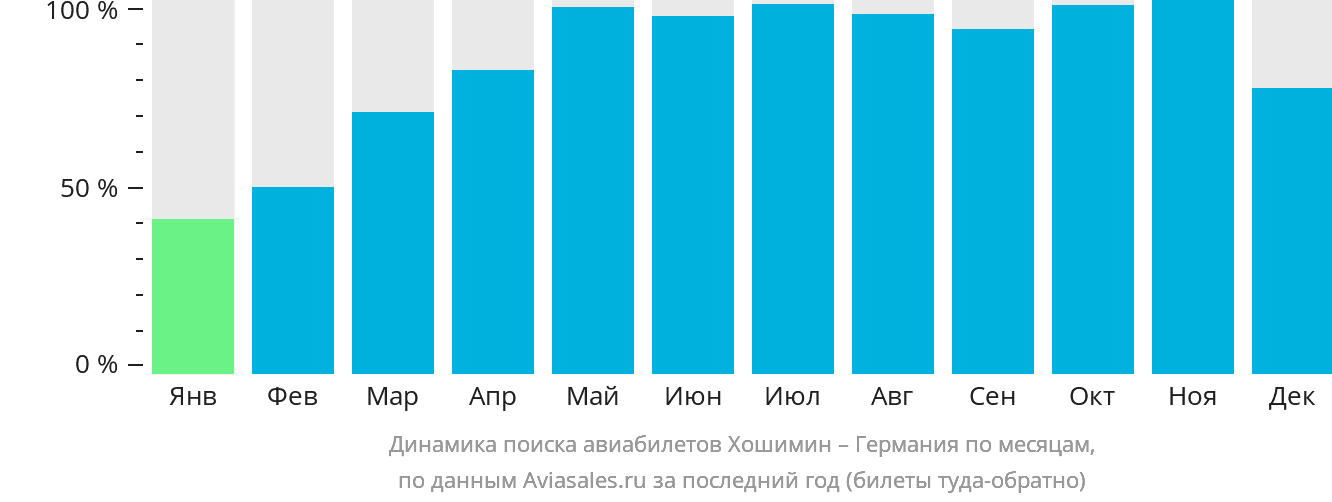 Динамика поиска авиабилетов из Хошимина в Германию по месяцам